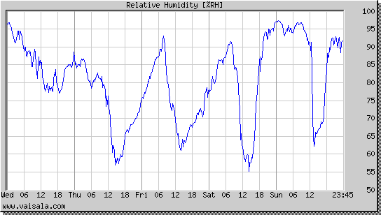 Relative Humidity