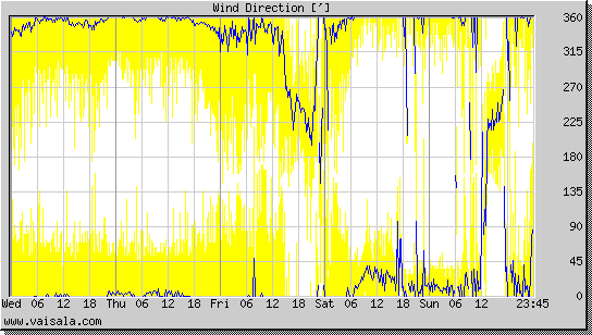 Wind Direction