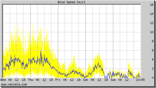 Wind Speed