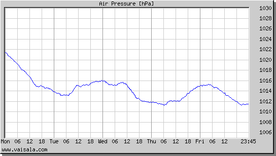 Air Pressure