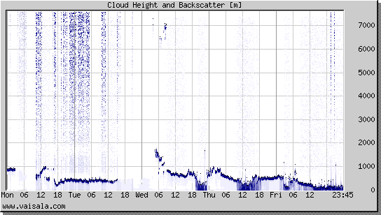 Cloud Height and Backscatter