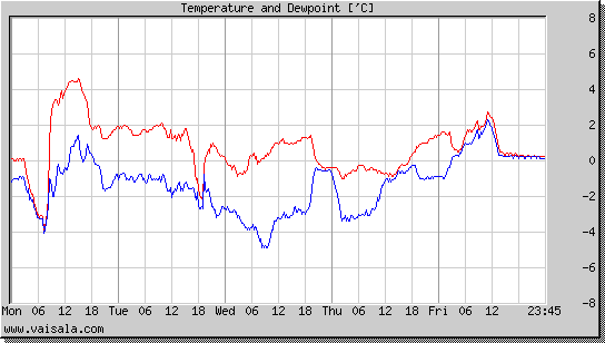 Temperature and Dewpoint