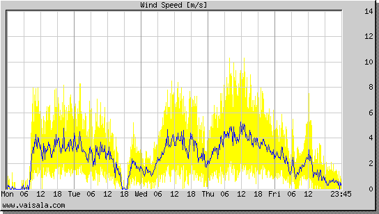 Wind Speed