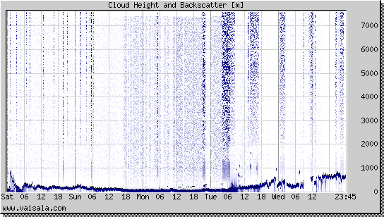 Cloud Height and Backscatter