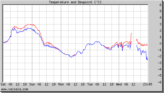 Temperature and Dewpoint