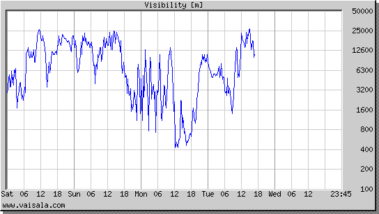 Visibility