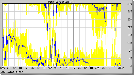 Wind Direction