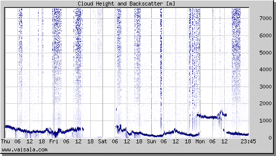 Cloud Height and Backscatter