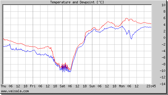 Temperature and Dewpoint