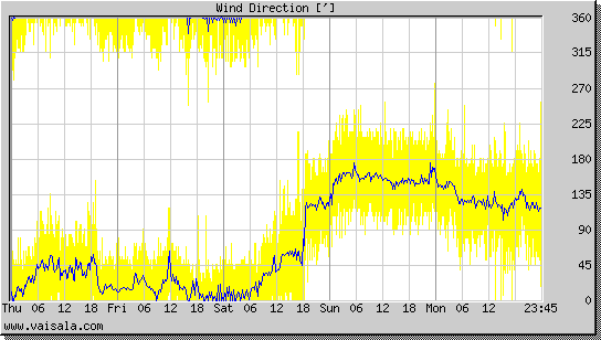 Wind Direction