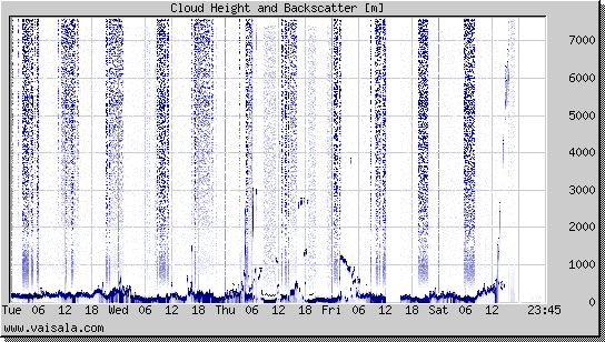 Cloud Height and Backscatter