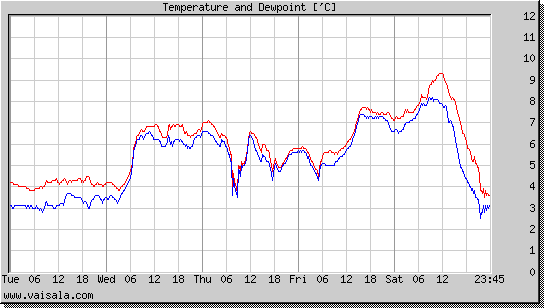 Temperature and Dewpoint