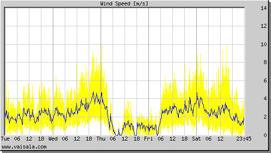 Wind Speed