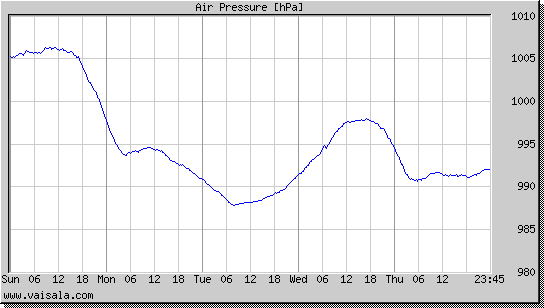 Air Pressure