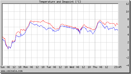 Temperature and Dewpoint