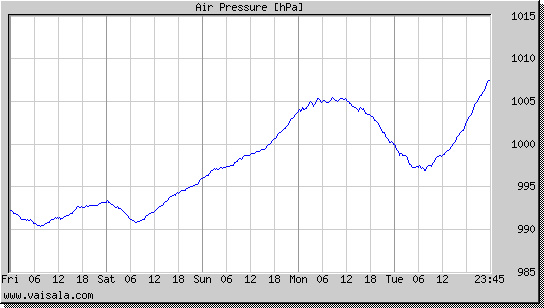 Air Pressure