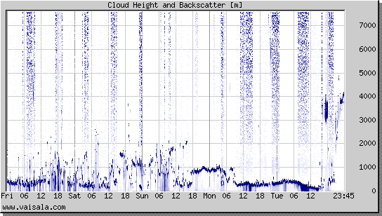 Cloud Height and Backscatter