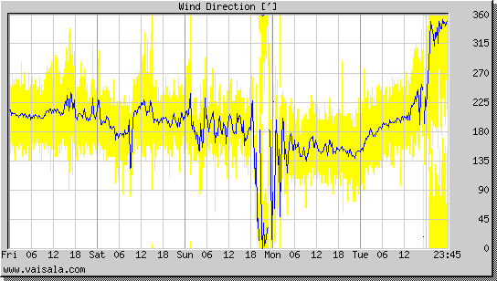 Wind Direction