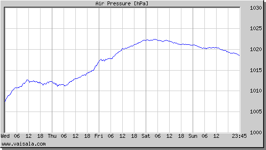 Air Pressure