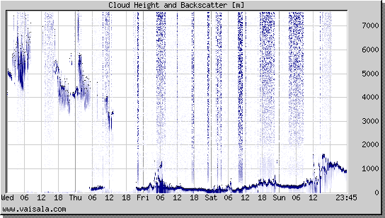 Cloud Height and Backscatter