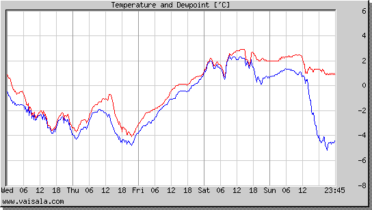 Temperature and Dewpoint