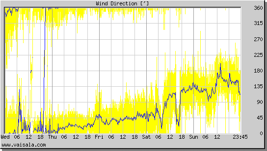 Wind Direction