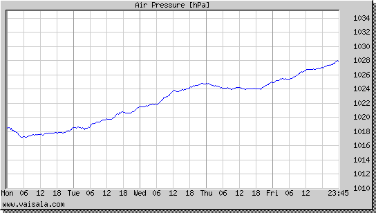 Air Pressure