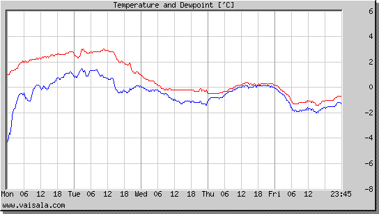 Temperature and Dewpoint