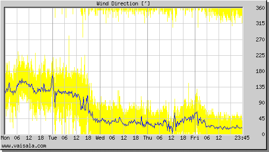 Wind Direction