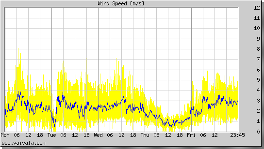 Wind Speed