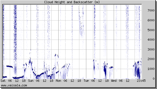 Cloud Height and Backscatter