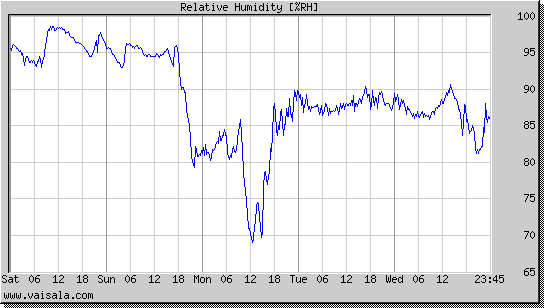 Relative Humidity