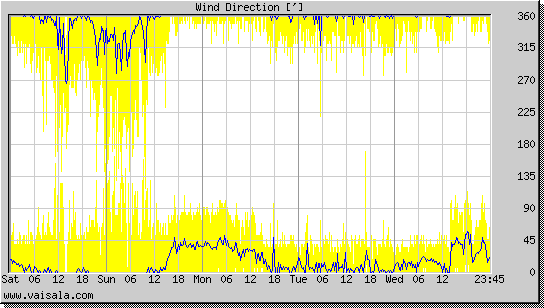 Wind Direction