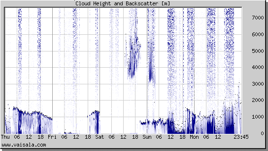 Cloud Height and Backscatter