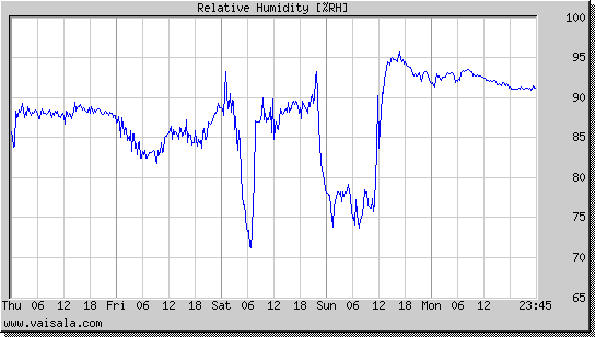 Relative Humidity