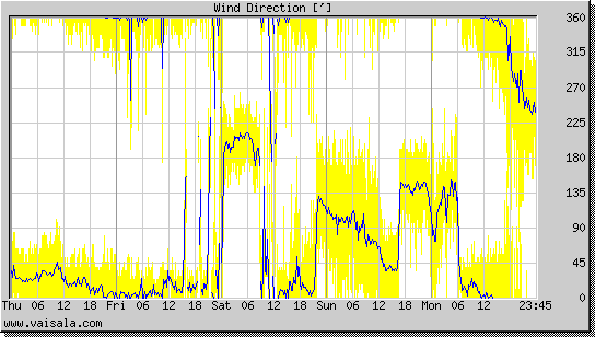 Wind Direction