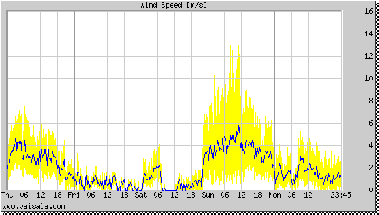 Wind Speed