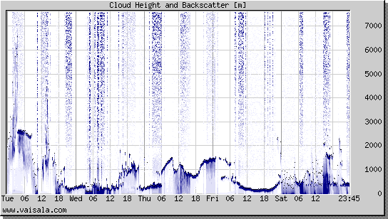 Cloud Height and Backscatter