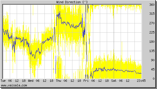 Wind Direction