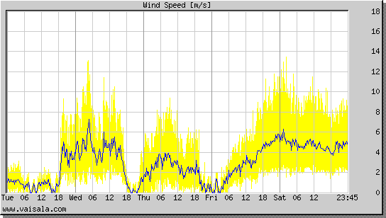 Wind Speed