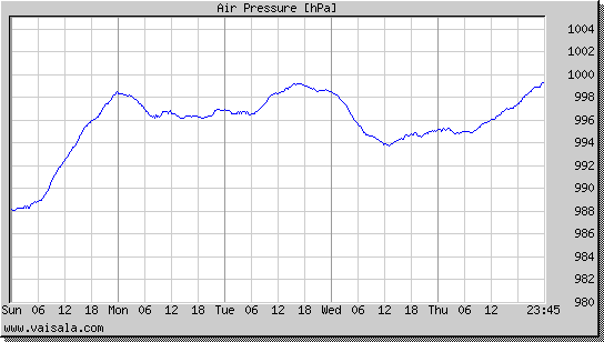 Air Pressure