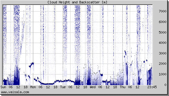 Cloud Height and Backscatter