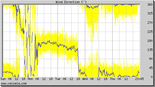 Wind Direction