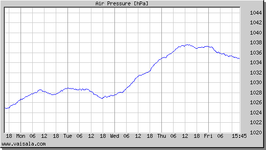 Air Pressure