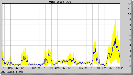 Wind Speed