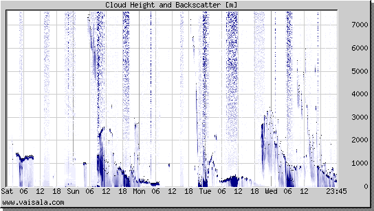 Cloud Height and Backscatter