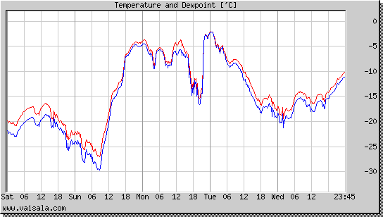 Temperature and Dewpoint