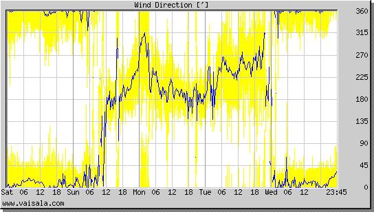 Wind Direction