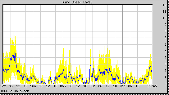 Wind Speed