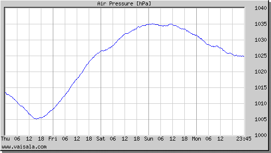 Air Pressure